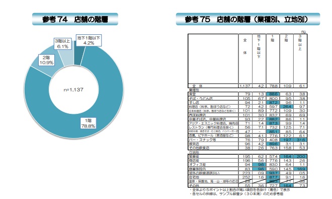 店舗立地階層