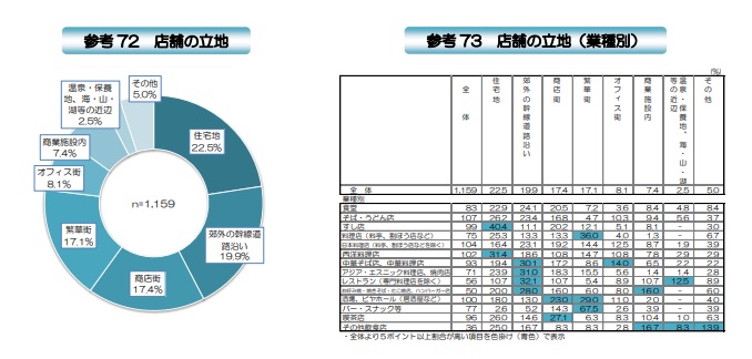 店舗立地