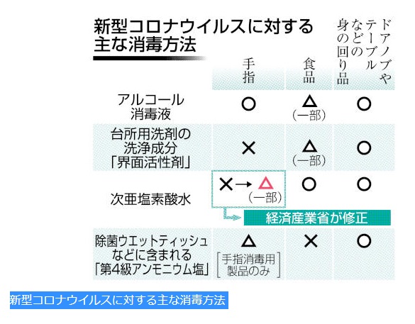 コロナウィルス消毒方法